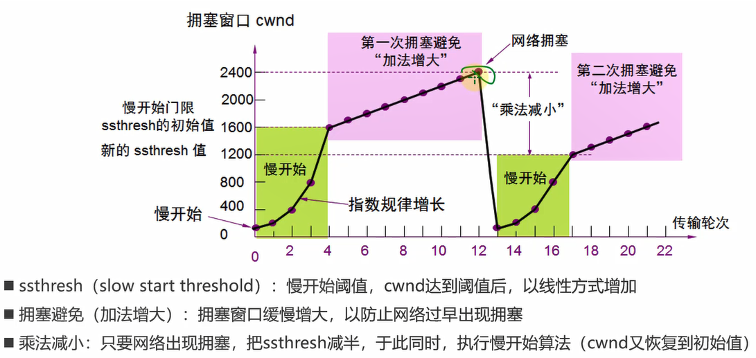 慢开始和拥塞避免