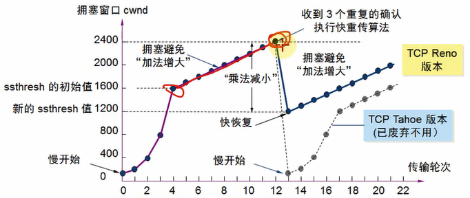 快重传和快恢复